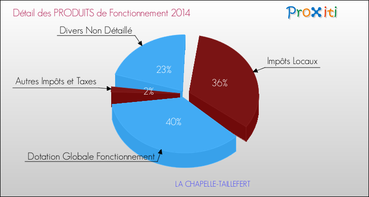 Décomposition du Budget de Fonctionnement 2014 de la commune de LA CHAPELLE-TAILLEFERT Budget de Fonctionnement 2014 pour la commune de LA CHAPELLE-TAILLEFERT