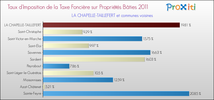 Taux d'imposition de la taxe foncière sur le bati 2011 pour LA CHAPELLE-TAILLEFERT et les communes proches Comparaison des taux d'imposition de la taxe foncière sur le bati 2011 pour LA CHAPELLE-TAILLEFERT et les communes voisines