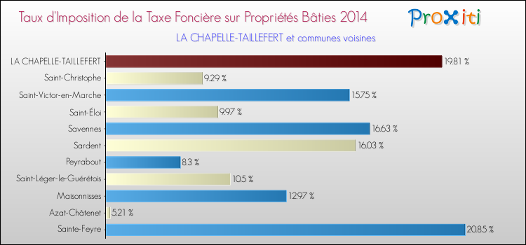 Comparaison des taux d'imposition de la taxe foncière sur le bati 2014 pour LA CHAPELLE-TAILLEFERT et les communes voisines
