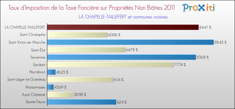 Taux d'imposition de la taxe foncière sur les immeubles et terrains non batis 2011 pour LA CHAPELLE-TAILLEFERT et les communes proches Comparaison des taux d'imposition de la taxe foncière sur les immeubles et terrains non batis 2011 pour LA CHAPELLE-TAILLEFERT et les communes voisines