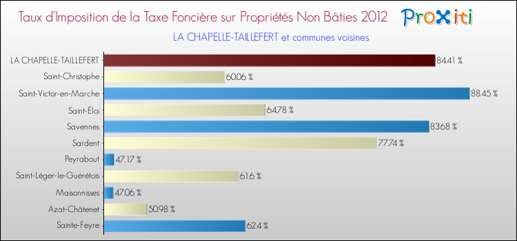 Taux d'imposition de la taxe foncière sur les immeubles et terrains non batis 2012 pour LA CHAPELLE-TAILLEFERT et les communes proches Comparaison des taux d'imposition de la taxe foncière sur les immeubles et terrains non batis 2012 pour LA CHAPELLE-TAILLEFERT et les communes voisines