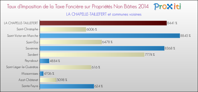 Taux d'imposition de la taxe foncière sur les immeubles et terrains non batis 2014 pour LA CHAPELLE-TAILLEFERT et les communes proches Comparaison des taux d'imposition de la taxe foncière sur les immeubles et terrains non batis 2014 pour LA CHAPELLE-TAILLEFERT et les communes voisines