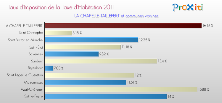 Taux d'imposition de la taxe d'habitation 2011 pour LA CHAPELLE-TAILLEFERT et les communes proches Comparaison des taux d'imposition de la taxe d'habitation 2011 pour LA CHAPELLE-TAILLEFERT et les communes voisines