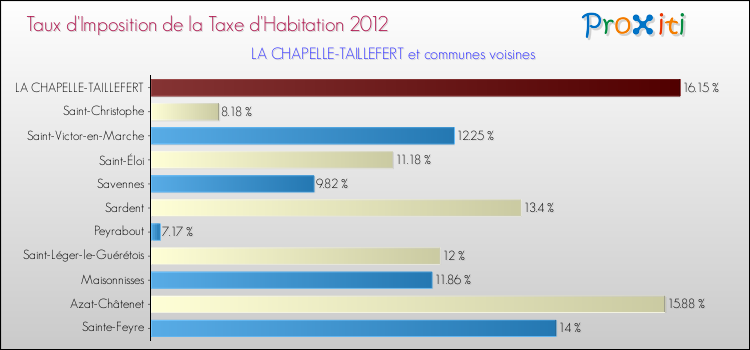 Taux d'imposition de la taxe d'habitation 2012 pour LA CHAPELLE-TAILLEFERT et les communes proches Comparaison des taux d'imposition de la taxe d'habitation 2012 pour LA CHAPELLE-TAILLEFERT et les communes voisines