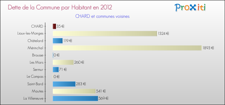 Dette par habitant de la commune en 2012 pour CHARD et les communes proches Comparaison de la dette par habitant de la commune en 2012 pour CHARD et les communes voisines