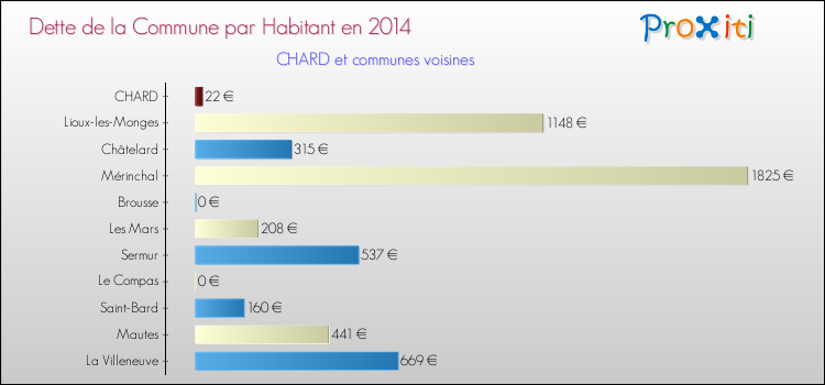 Dette par habitant de la commune en 2014 pour CHARD et les communes proches Comparaison de la dette par habitant de la commune en 2014 pour CHARD et les communes voisines