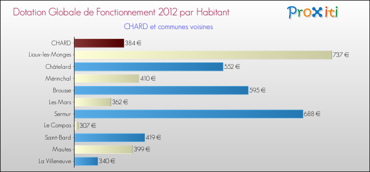 Montant des dotations globales de fonctionnement DGF par Habitant pour CHARD et les communes proches Comparaison des des dotations globales de fonctionnement DGF par habitant pour CHARD et les communes voisines