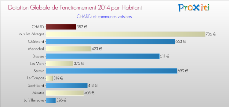 Montant des dotations globales de fonctionnement DGF par Habitant pour CHARD et les communes proches en 2014. Comparaison des des dotations globales de fonctionnement DGF par habitant pour CHARD et les communes voisines en 2014.