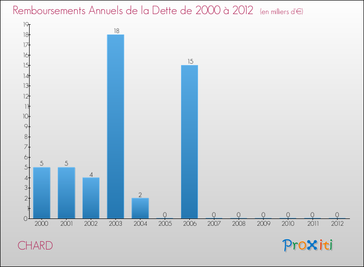 Evolution de l'annuité de la dette pour la commune de CHARD de 2000 à 2012 Annuités de la dette pour CHARD de 2000 à 2012
