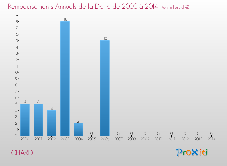 Evolution de l'annuité de la dette pour la commune de CHARD de 2000 à 2014 Annuités de la dette pour CHARD de 2000 à 2014