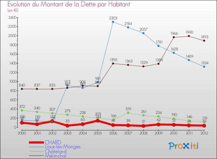 Evolution de la dette par habitant pour la commune de CHARD et les communes proches de 2000 à 2012 Comparaison de la dette par habitant pour CHARD et les communes voisines de 2000 à 2012