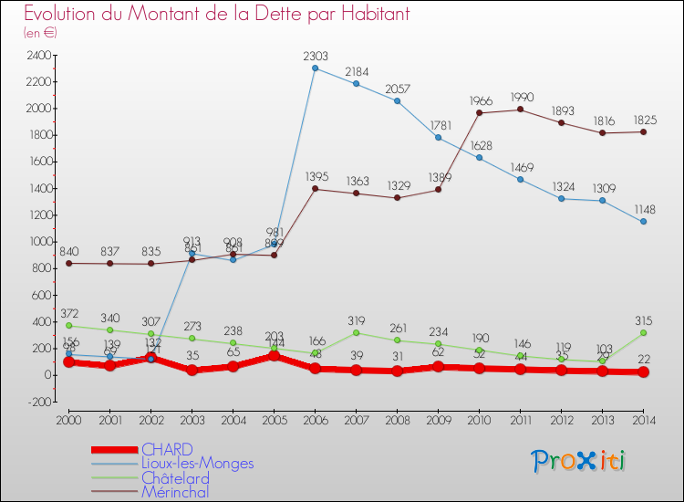 Evolution de la dette par habitant pour la commune de CHARD et les communes proches de 2000 à 2014 Comparaison de la dette par habitant pour CHARD et les communes voisines de 2000 à 2014
