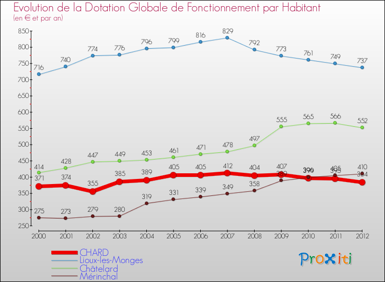 Evolution et montant de la dotation globale de fonctionnement par Habitant pour CHARD et les communes proches Comparaison des dotations globales de fonctionnement par habitant pour CHARD et les communes voisines