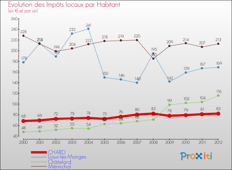 Evolution et montant des impôts locaux par Habitant pour CHARD et les communes proches Comparaison des impôts locaux par habitant pour CHARD et les communes voisines