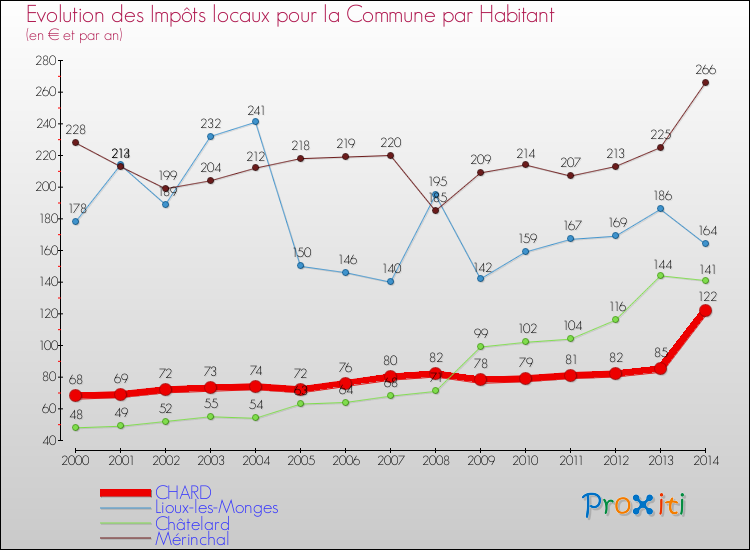 Evolution et montant des impôts locaux par Habitant pour CHARD et les communes proches de 2000 à 2014 Comparaison des impôts locaux par habitant pour CHARD et les communes voisines de 2000 à 2014