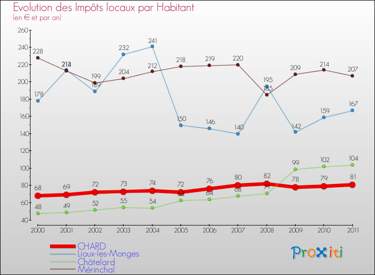 Evolution et montant des impôts locaux par Habitant pour CHARD et les communes proches Comparaison des impôts locaux par habitant pour CHARD et les communes voisines