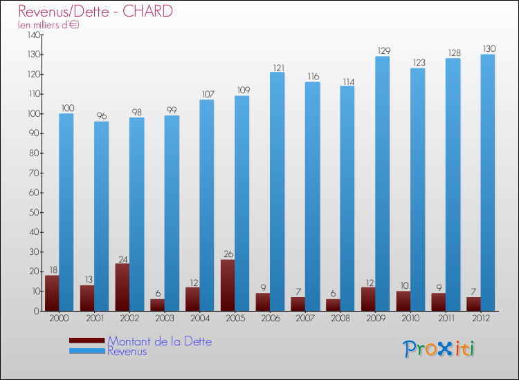 Evolution comparée de la dette et des revenus pour la commune de CHARD de 2000 à 2012 Comparaison de la dette et des revenus pour CHARD de 2000 à 2012