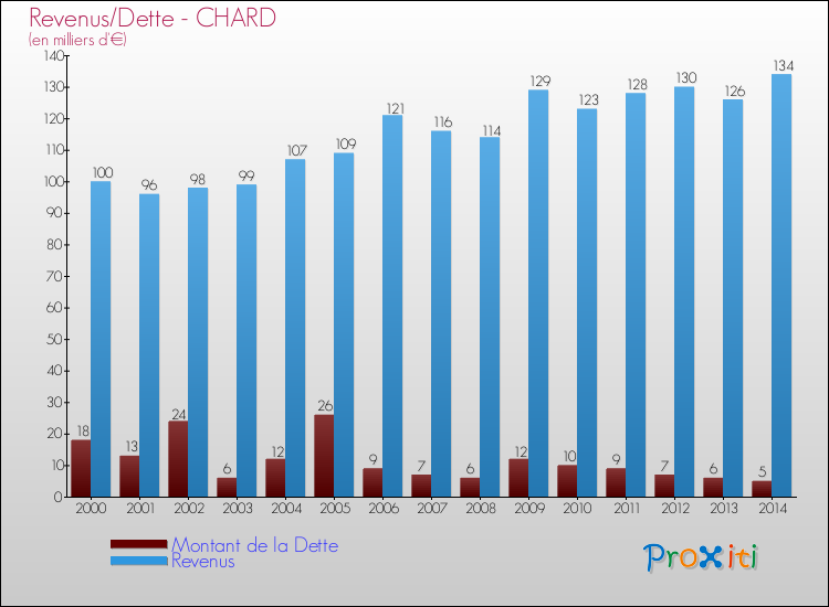 Evolution comparée de la dette et des revenus pour la commune de CHARD de 2000 à 2014 Comparaison de la dette et des revenus pour CHARD de 2000 à 2014