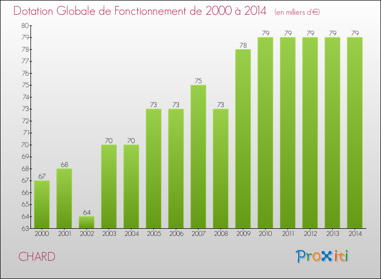 Evolution du montant de la Dotation Globale de Fonctionnement pour la commune de CHARD de 2000 à 2014 Evolution du montant de la Dotation Globale de Fonctionnement pour CHARD de 2000 à 2014