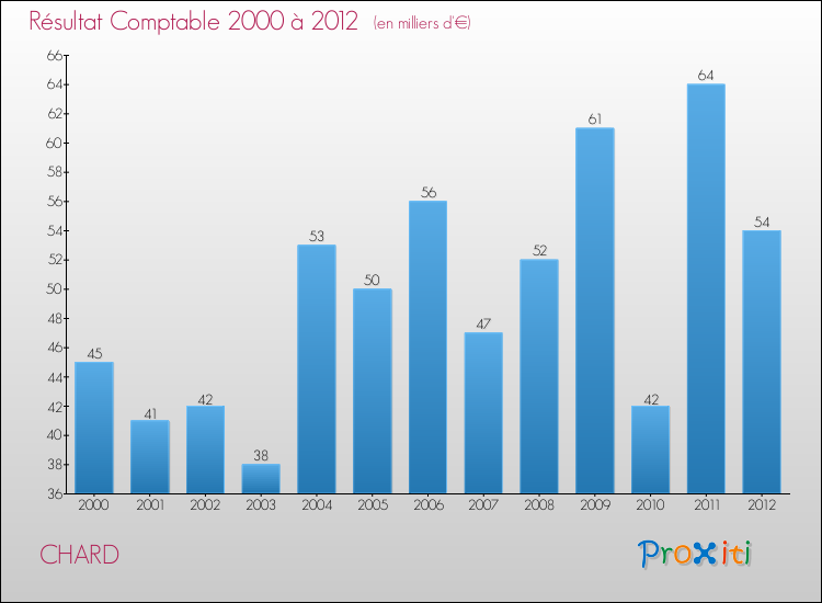 Evolution du résultat comptable pour la commune de CHARD de 2000 à 2012 Evolution du résultat comptable pour CHARD de 2000 à 2012
