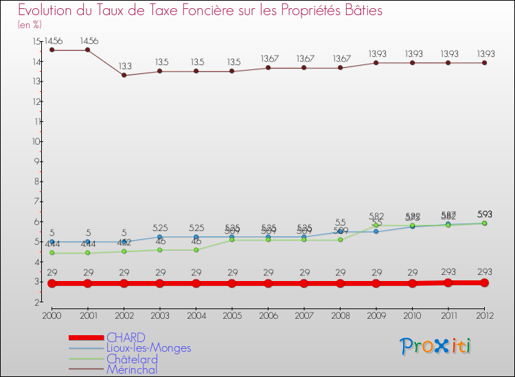 Evolution du taux de la taxe foncière sur le bati pour CHARD et les communes proches de 2000 à 2012 Comparaison des taux de taxe foncière sur le bati pour CHARD et les communes voisines de 2000 à 2012