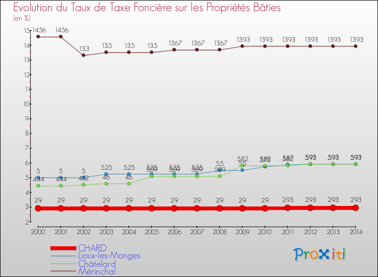 Evolution du taux de la taxe foncière sur le bati pour CHARD et les communes proches de 2000 à 2014 Comparaison des taux de taxe foncière sur le bati pour CHARD et les communes voisines de 2000 à 2014