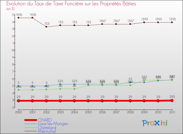 Evolution du taux de la taxe foncière sur le bati pour CHARD et les communes proches Comparaison des taux de taxe foncière sur le bati pour CHARD et les communes voisines