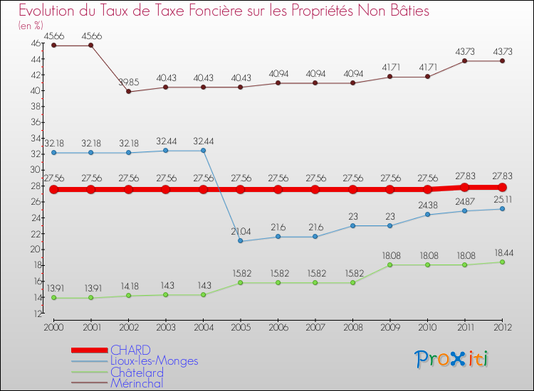 Evolution du taux de la taxe foncière sur les immeubles et terrains non batis pour CHARD et les communes proches de 2000 à 2012 Comparaison des taux de la taxe foncière sur les immeubles et terrains non batis pour CHARD et les communes voisines de 2000 à 2012
