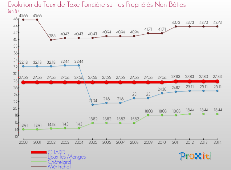 Evolution du taux de la taxe foncière sur les immeubles et terrains non batis pour CHARD et les communes proches de 2000 à 2014 Comparaison des taux de la taxe foncière sur les immeubles et terrains non batis pour CHARD et les communes voisines de 2000 à 2014