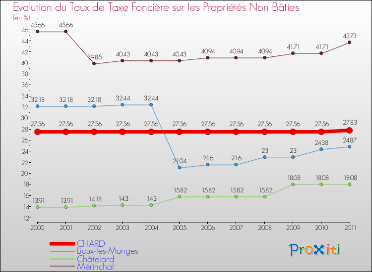 Evolution du taux de la taxe foncière sur les immeubles et terrains non batis pour CHARD et les communes proches Comparaison des taux de la taxe foncière sur les immeubles et terrains non batis pour CHARD et les communes voisines