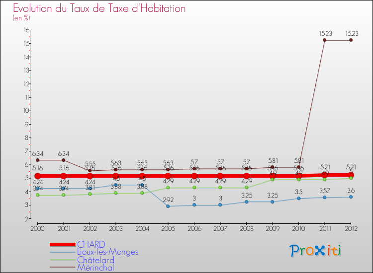 Evolution du taux de la taxe d'habitation pour CHARD et les communes proches Comparaison des taux de la taxe d'habitation pour CHARD et les communes voisines