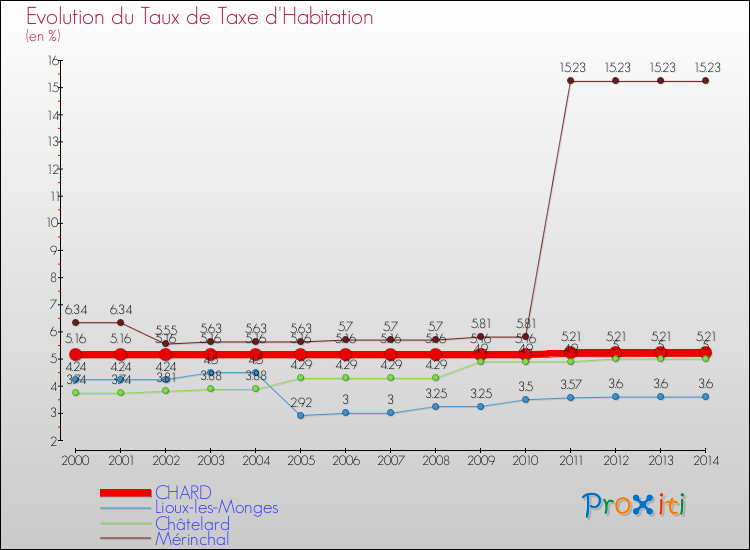 Evolution du taux de la taxe d'habitation pour CHARD et les communes proches de 2000 à 2014 Comparaison des taux de la taxe d'habitation pour CHARD et les communes voisines de 2000 à 2014