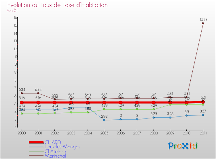 Evolution du taux de la taxe d'habitation pour CHARD et les communes proches Comparaison des taux de la taxe d'habitation pour CHARD et les communes voisines