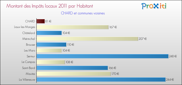 Montant des impôts locaux par Habitant pour CHARD et les communes proches Comparaison des impôts locaux par habitant pour CHARD et les communes voisines