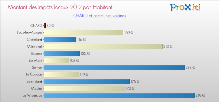 Montant des impôts locaux par Habitant pour CHARD et les communes proches Comparaison des impôts locaux par habitant pour CHARD et les communes voisines