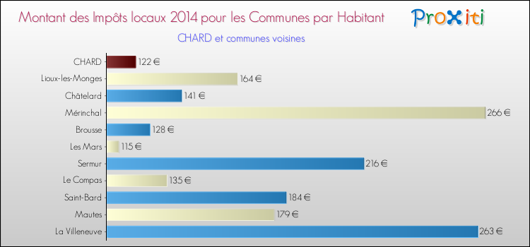 Montant des impôts locaux par Habitant pour CHARD et les communes proches en 2014 Comparaison des impôts locaux par habitant pour CHARD et les communes voisines en 2014