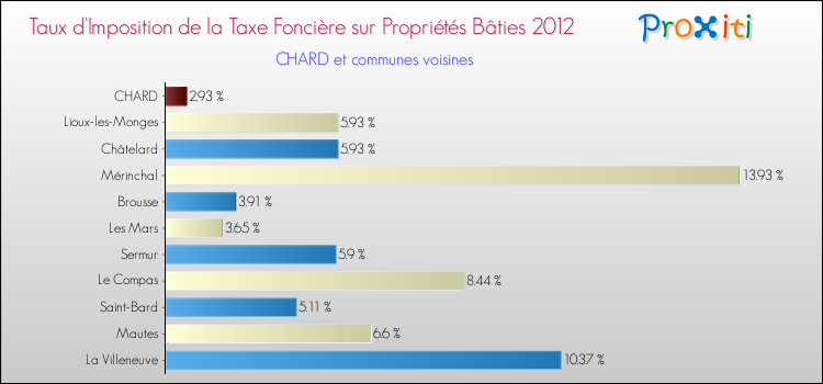 Taux d'imposition de la taxe foncière sur le bati 2012 pour CHARD et les communes proches Comparaison des taux d'imposition de la taxe foncière sur le bati 2012 pour CHARD et les communes voisines