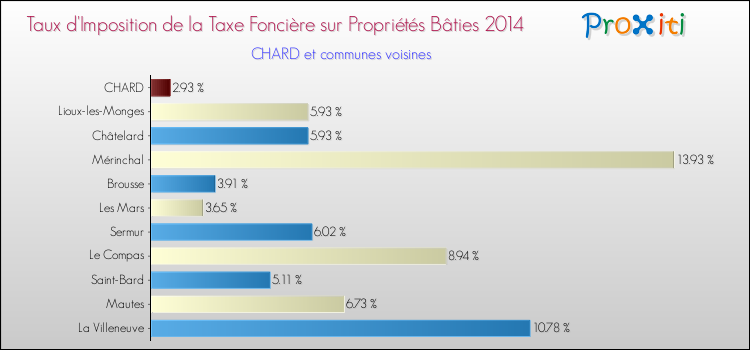 Taux d'imposition de la taxe foncière sur le bati 2014 pour CHARD et les communes proches Comparaison des taux d'imposition de la taxe foncière sur le bati 2014 pour CHARD et les communes voisines