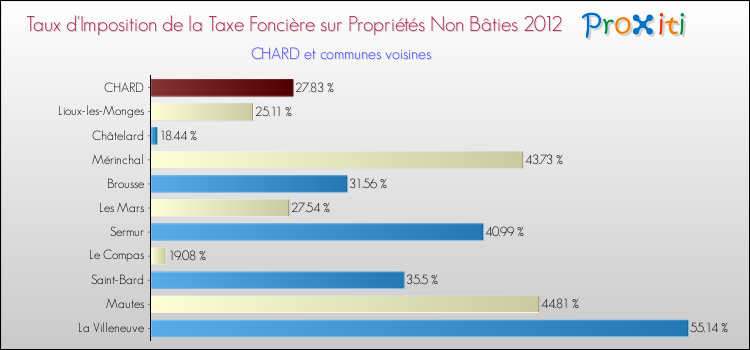 Taux d'imposition de la taxe foncière sur les immeubles et terrains non batis 2012 pour CHARD et les communes proches Comparaison des taux d'imposition de la taxe foncière sur les immeubles et terrains non batis 2012 pour CHARD et les communes voisines