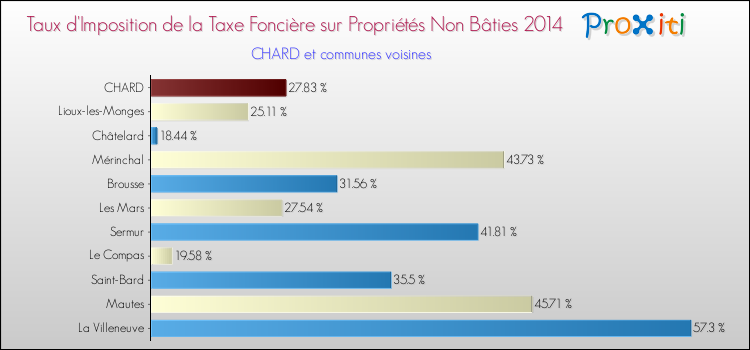 Taux d'imposition de la taxe foncière sur les immeubles et terrains non batis 2014 pour CHARD et les communes proches Comparaison des taux d'imposition de la taxe foncière sur les immeubles et terrains non batis 2014 pour CHARD et les communes voisines
