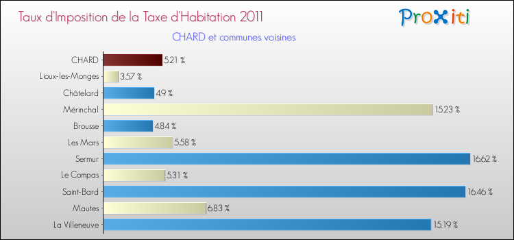 Taux d'imposition de la taxe d'habitation 2011 pour CHARD et les communes proches Comparaison des taux d'imposition de la taxe d'habitation 2011 pour CHARD et les communes voisines