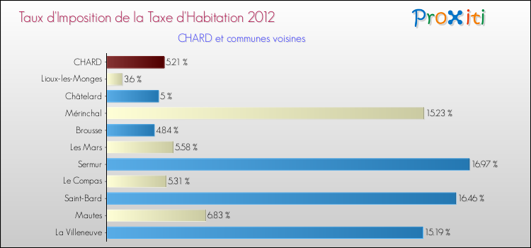 Taux d'imposition de la taxe d'habitation 2012 pour CHARD et les communes proches Comparaison des taux d'imposition de la taxe d'habitation 2012 pour CHARD et les communes voisines