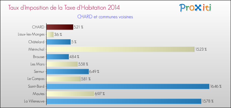 Taux d'imposition de la taxe d'habitation 2014 pour CHARD et les communes proches Comparaison des taux d'imposition de la taxe d'habitation 2014 pour CHARD et les communes voisines