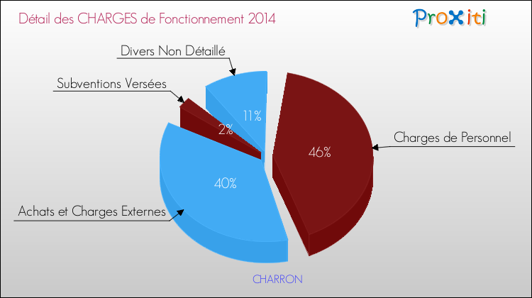 Décomposition des Charges de Fonctionnement 2014 de la commune de CHARRON Charges de Fonctionnement 2014 pour la commune de CHARRON