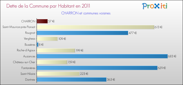 Dette par habitant de la commune en 2011 pour CHARRON et les communes proches Comparaison de la dette par habitant de la commune en 2011 pour CHARRON et les communes voisines
