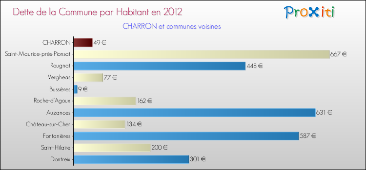 Dette par habitant de la commune en 2012 pour CHARRON et les communes proches Comparaison de la dette par habitant de la commune en 2012 pour CHARRON et les communes voisines