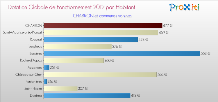 Montant des dotations globales de fonctionnement DGF par Habitant pour CHARRON et les communes proches Comparaison des des dotations globales de fonctionnement DGF par habitant pour CHARRON et les communes voisines