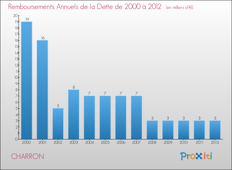 Evolution de l'annuité de la dette pour la commune de CHARRON de 2000 à 2012 Annuités de la dette pour CHARRON de 2000 à 2012