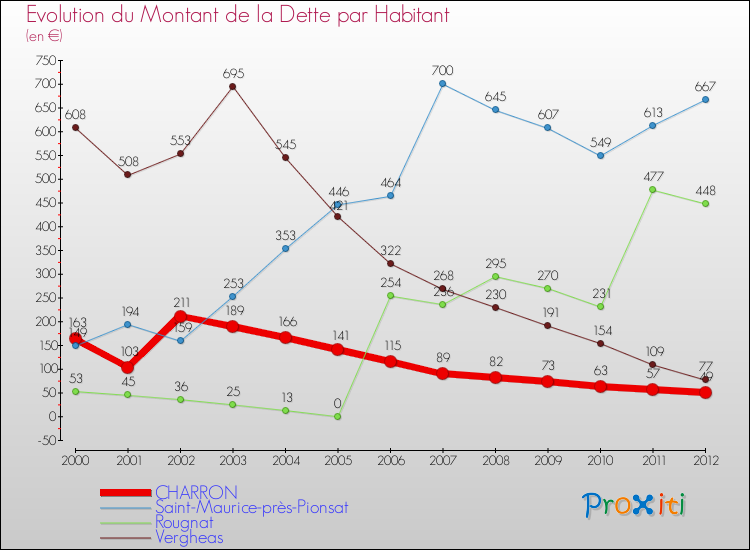 Evolution de la dette par habitant pour la commune de CHARRON et les communes proches de 2000 à 2012 Comparaison de la dette par habitant pour CHARRON et les communes voisines de 2000 à 2012