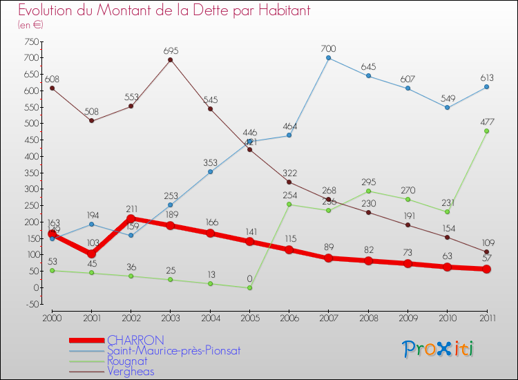 Evolution de la dette par habitant pour la commune de CHARRON et les communes proches Comparaison de la dette par habitant pour CHARRON et les communes voisines